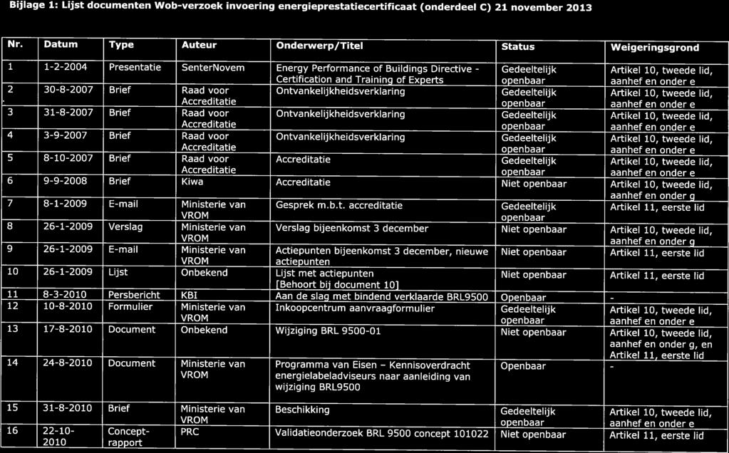 Bijlage 1: Lijst documenten Wob-verzoek invoering energieprestatiecertificaat (onderdeel C) 21 november 2013 Nr.
