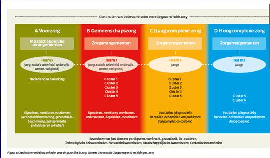 ? Wonen Werk Onderwijs Welzijnswerk Politie/ justitie Politiek (ambtenaren) Non-professonials Financien/ uitkeringen Concreet op wijkniveau Wijkagent Huismeesters/