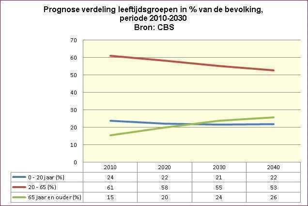 000 extra zorgprofessionals nodig. (VTV 2010) SCP: In 2020 moet 20% beroepsbevolking in de zorg werken (Zorgen voor zorg). Ca.