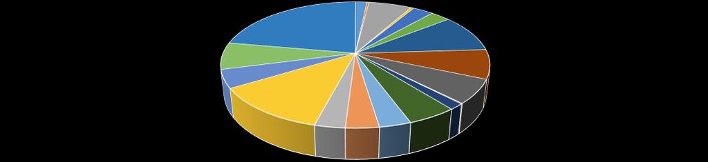 Totaal unieke klanten niet-subsidiërende gemeenten n=712 2% 0% 6% 0% 3% 3% 7% 22% 10% 7% 12% 3% 5% 6% 0% 3% 3% 5% 2% Beesel Bergen (L.