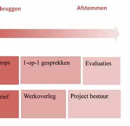 drie VERBINdINGEN de resultaten van het onderzoek laten zien dat projectmanagers kennisdelen kunnen stimuleren door een drietal verbindingen te leggen.