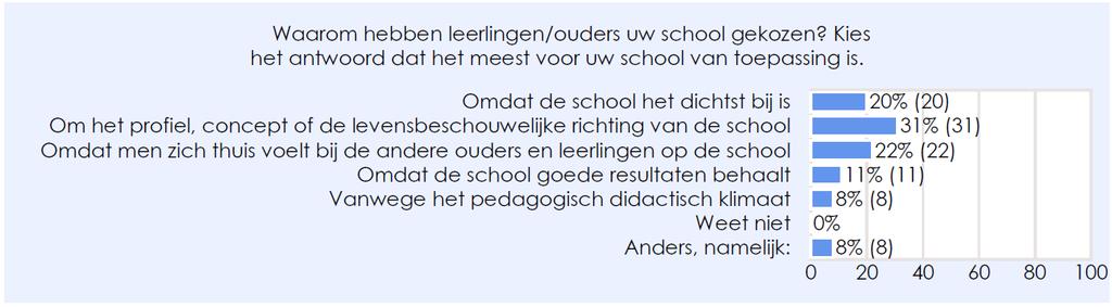 buren of met mensen van toeleverende instellingen. Ook een bezoek aan de school (31%) speelt een belangrijke rol.