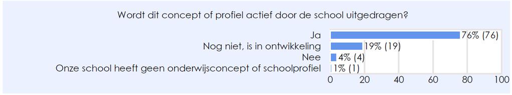 P r o f i l e r i n g v a n d e s c h o o l Bijna alle scholen (86%) geven aan een duidelijk onderwijsconcept of