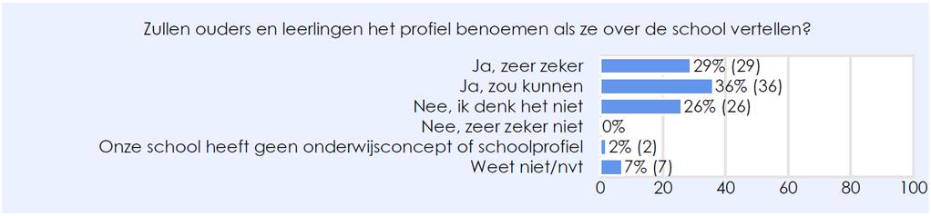 Ook een ruime meerderheid (76%) geeft aan dat dit concept of profiel actief door de school wordt uitgedragen en