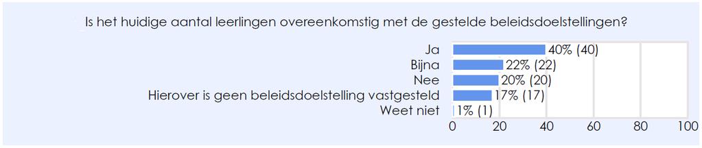 Zo was het gemiddeld aantal leerlingen per school 224 in de periode 2007-2010. Echter in 2011 daalde het gemiddeld aantal leerlingen naar 219.