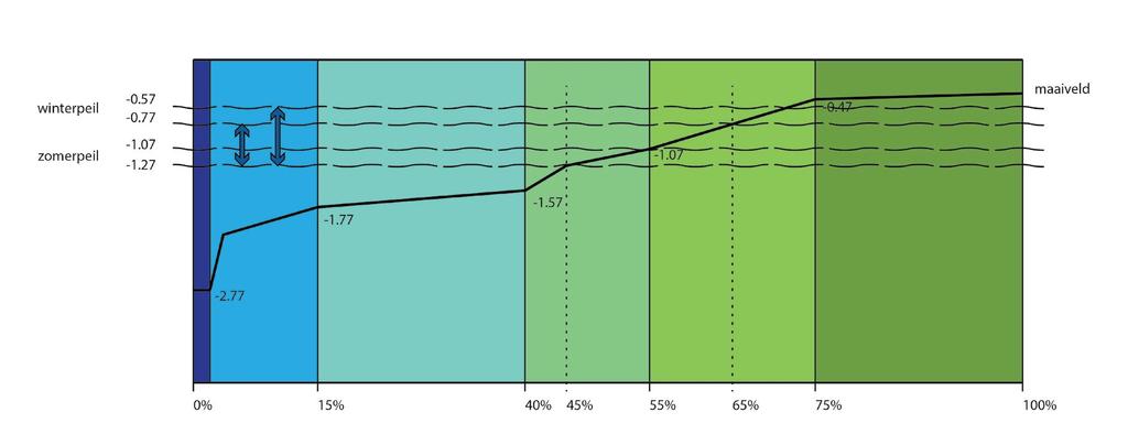 Figuur: de maximale bandbreedte van het waterpeil op basis van inrichtingsprincipes Krekenlanden in SO 2012 (figuur Stroming bv) Figuur links: links van de Koedoodsedijk ligt de plek waar de