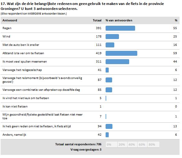 Wanneer fiets niet gebruiken?