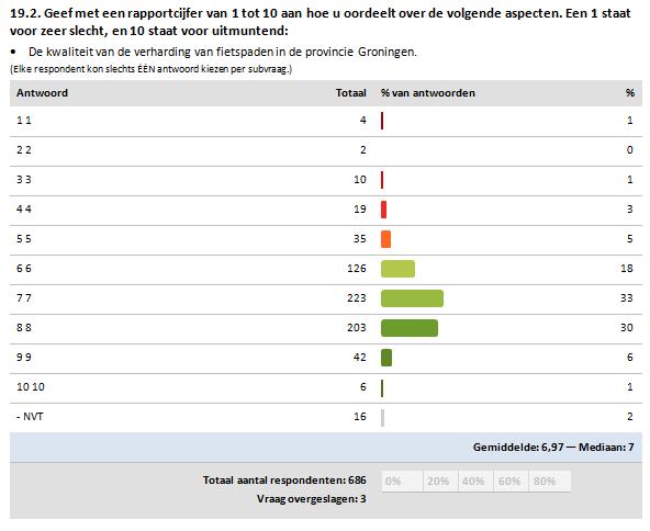 (2) Rapportcijfer kwaliteit verharding Ook over de kwaliteit van de verharding zijn de inwoners positief. Slechts geeft een onvoldoende.