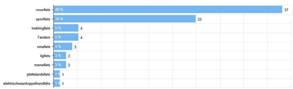 Welke fietsen in bezit (2) Anders, namelijk Welke fietsen in bezit naar locatie 9 8 7 6 5 4 Regio Groningen Assen