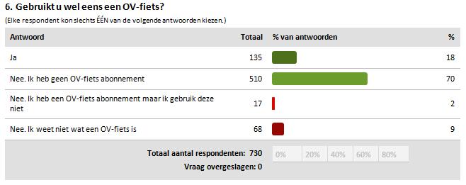 OV-fiets Bijna 1/5 e deel gebruikt wel eens een OV-fiets Bijna een tiende deel is niet bekend met de OV-fiets.