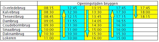 Ter hoogte van de R8 Brug in Bissegem (opwaarts) en de R8 brug in Kuurne (afwaarts) dienen schippers, wiens schip breder is dan 9,60 m of langer dan 86 m, er zich via marifoonkanaal 10 van te