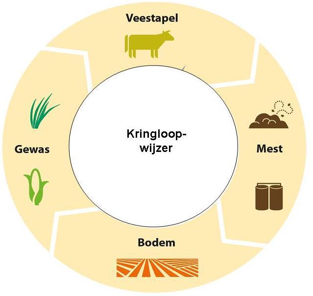 4. Kringloopwijzer - Eis