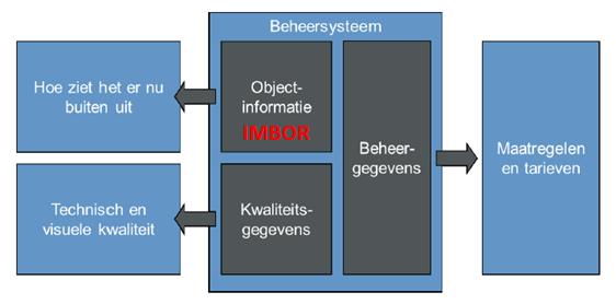 POSITIONERING IMBOR 1 2 3 1. Basisgegevens conform IMBOR, objecttypes met attributen en domeinwaarden. 2. Beheergegevens voor plannen en begroten (werkpakketten, kostenkengetallen, ) 3.