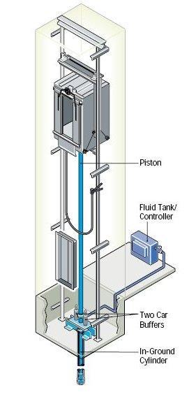 SOORTEN LIFTEN HYDRAULISCH AANGEDREVEN LIFTEN De liftkooi op centrale cilinder waarin een piston