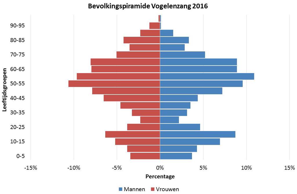 vergrijzing van de Vogelenzangse bevolking te verwachten. In de onderstaande prognosegrafiek is te zien dat het aantal 65-plussers komende jaren sterk zal stijgen.