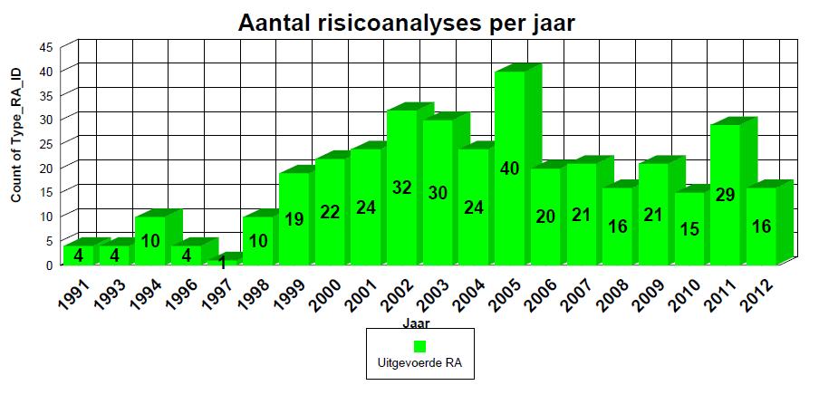 Risicoanalyses uitgevoerd