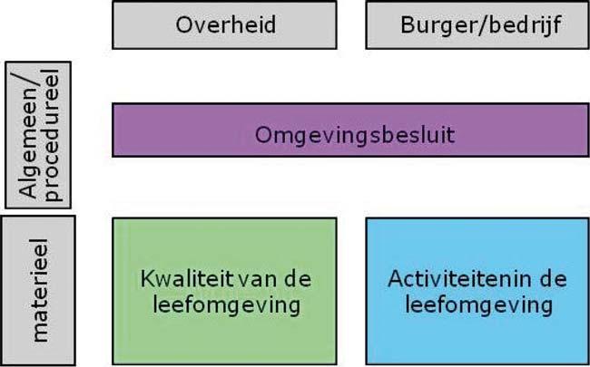 Regels worden per project in beginsel gebundeld in één algemene maatregel van bestuur, tenzij het omwille van de inzichtelijkheid, de voorspelbaarheid en het gebruiksgemak voor de doelgroep