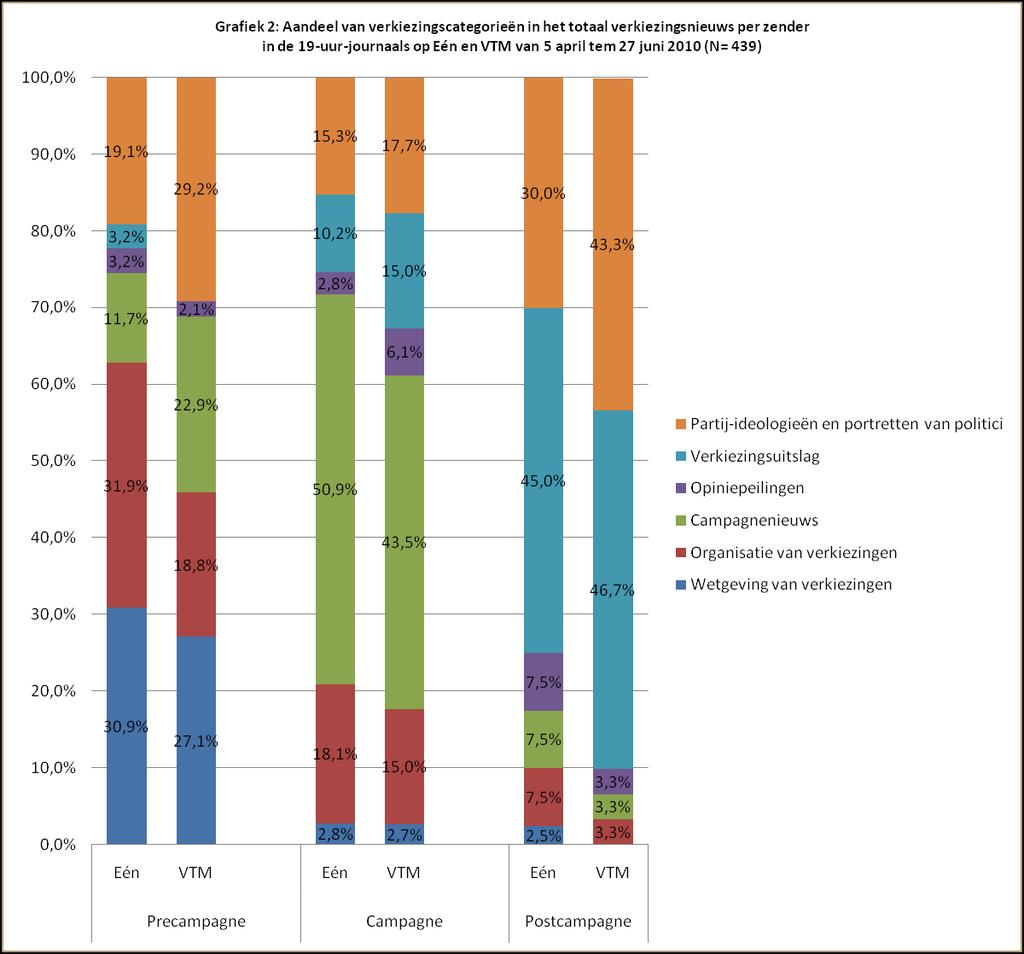 Als we kijken naar de drie verschillende periodes valt op dat de aandacht voor verkiezingsnieuws in de periode vóór de campagne (precampagne) wordt verdeeld over de verschillende categorieën met