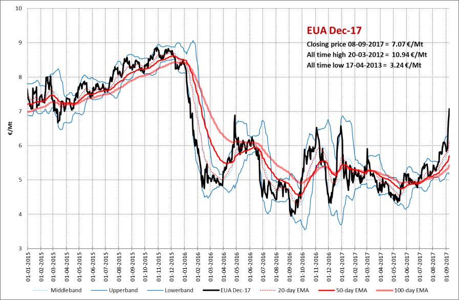 Overige producten Emissierechten De EUA-prijs is ruim 20% gestegen in een week tijd tot boven de 7 euro/ton CO2.
