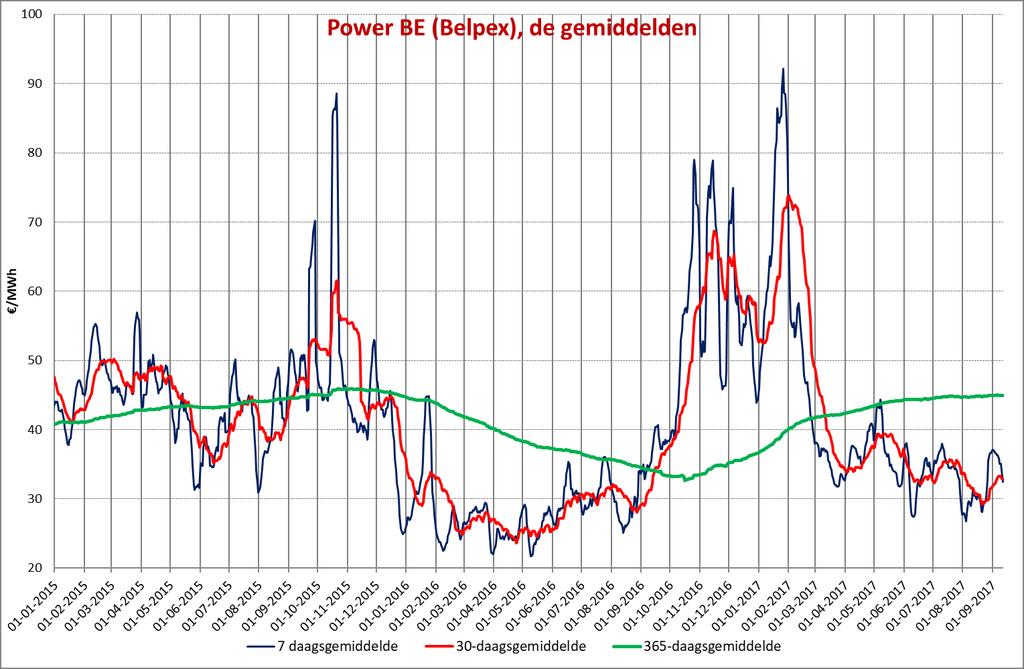Power BE Power BE spot, lagere prijzen verwacht De Belgische spotprijzen kwamen afgelopen week een stuk lager uit, op een gemiddelde van 34.09 /MWh. De week ervoor lag het gemiddelde op 36.74 /MWh.