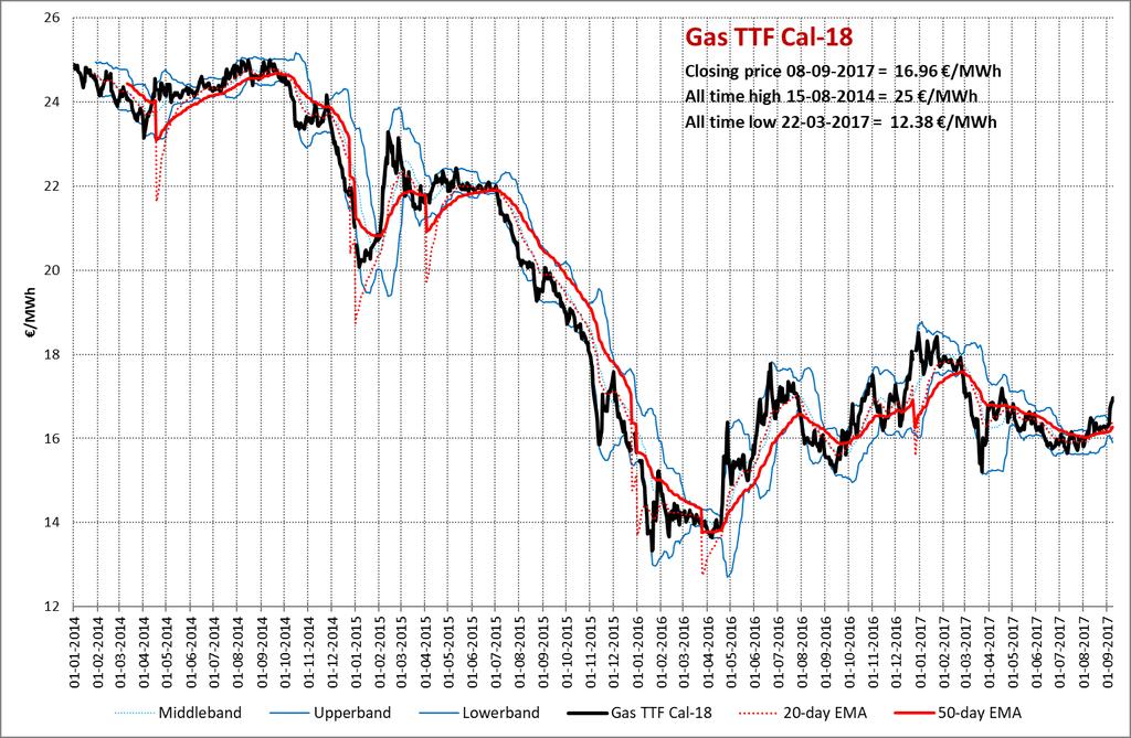 Gas TTF Gas TTF forwards, gelijke prijzen verwacht Naast een sterke spotmarkt waren ook de TTF-futures sterk. Opvallend is dat de situatie omgekeerd is in vergelijking met afgelopen weken.