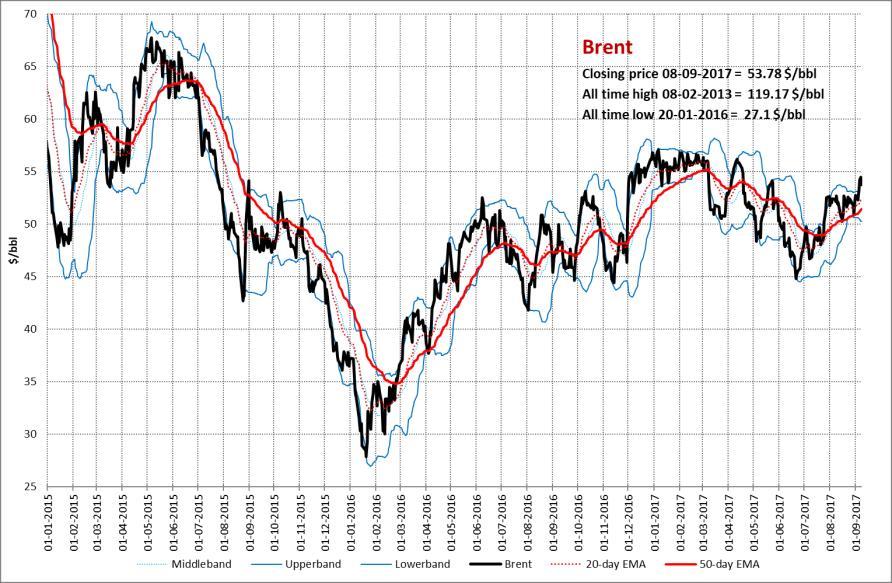 Overige producten Crude Oil, Brent Het Brent Nov-17-contract is afgelopen week hoger gesloten op een niveau van 53.78 $/bbl, tegen 52.75 $/bbl de week ervoor.