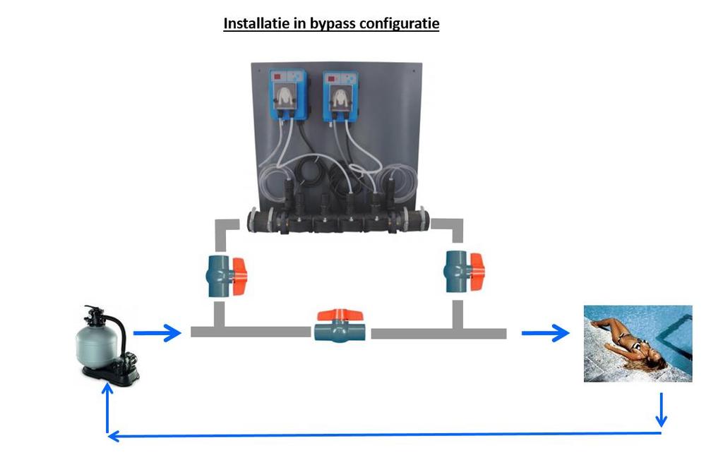 3 Verbind waterinlaat en wateruitlaat, zodat het water eerst langs de ph doseerdop en ph meetelektrode gaat en vervolgens langs de Redox meetelektrode en de Redox doseerdop.