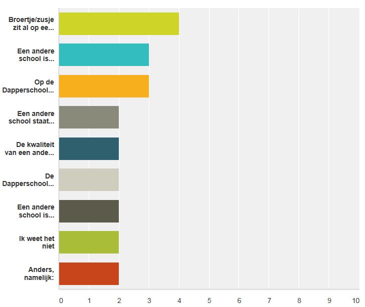 Vraag 6 Als uw kind niet naar de Dapperschool gaat of u verwacht niet dat uw kind naar de Dapperschool gaat, wilt u hieronder aangeven waarom niet?