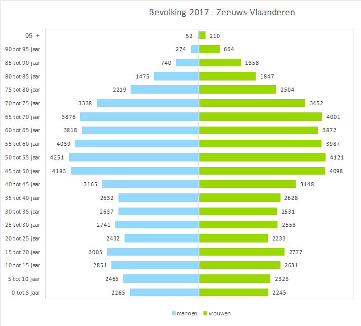 Afbeelding 7. Bevolkingsopbouw Zeeuws-Vlaanderen (Bron: CBS, bewerking ZB Planbureau).