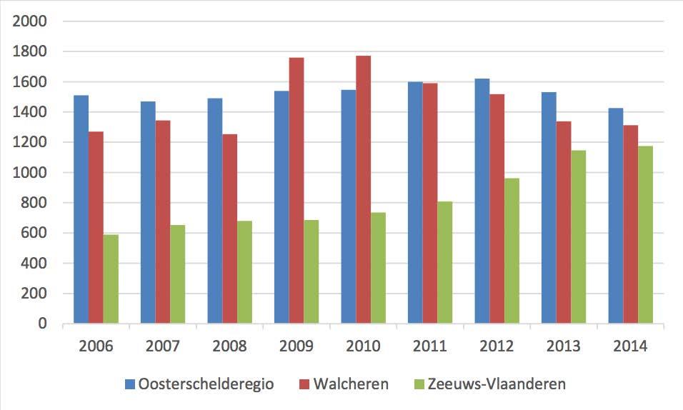 bereiken vanwege structurele vervoersproblemen en dat geldt in nog hogere mate voor de studenten uit de dorpen in Zeeuws-Vlaanderen 3.