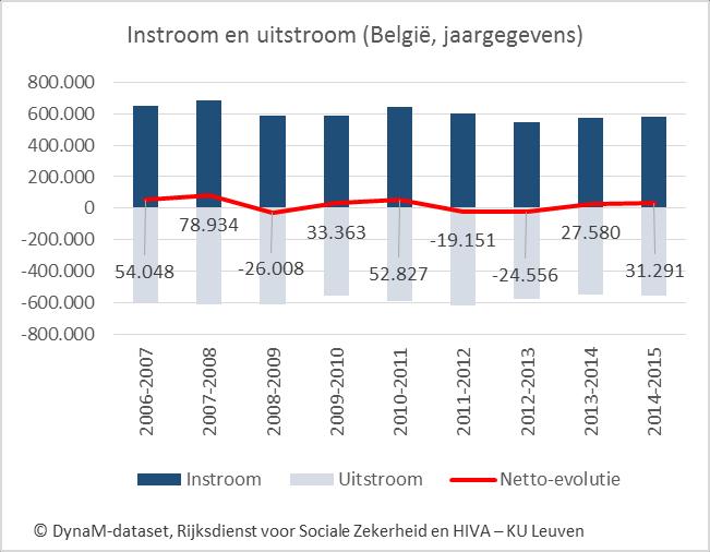 Figuur 1 Instroom en uitstroom van werknemers op de Belgische arbeidsmarkt (absolute aantallen, 2006-2015) Tabel 1 Instroom en uitstroom van werknemers op de Belgische arbeidsmarkt (absoluut en