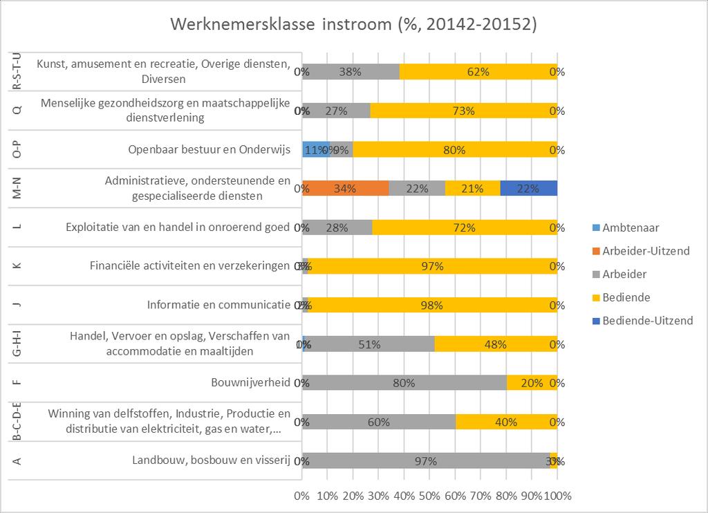 Figuur 2 Werknemersklasse van aanwervingen (absolute aantallen, 2015 Q2)