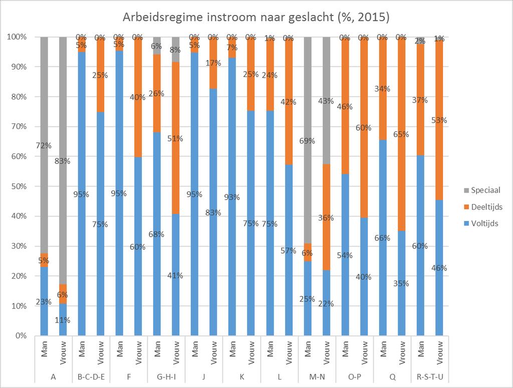 Figuur 7 Arbeidsregime van aanwervingen naar