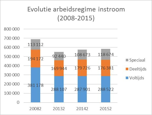 Figuur 13 Evolutie arbeidsregime van aanwervingen (absolute aantallen, 2008-2015) Figuur 14 Evolutie arbeidsregime van aanwervingen (procentuele verdeling, 2008-2015) Figuur 15 toont de verdeling van