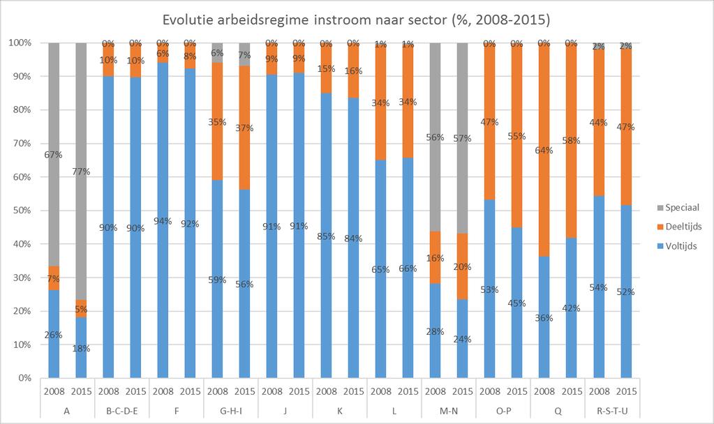 Figuur 16 Evolutie arbeidsregime van aanwervingen naar sector (absolute aantallen, 2008-2015) Figuur 17 Evolutie arbeidsregime van aanwervingen naar sector (procentuele verdeling, 2008-2015) De