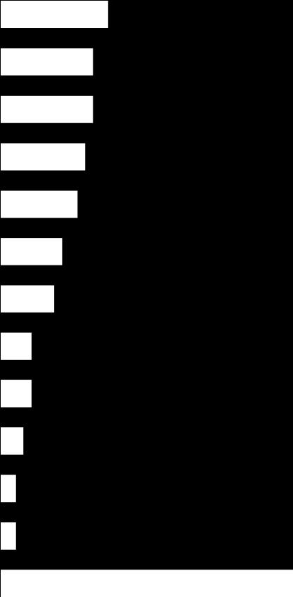 4 RESULTATEN TELEFONISCH V6. Voor welk(e) onderwerp(en) heeft u gebeld? De onderwerpen waarover de burgers contact opnemen met het Amstelveenloket zijn uiteenlopend.