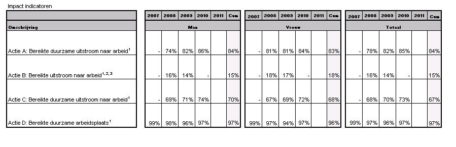 Bijlage 2: Wat zijn de resultaten van het ESF programma tot nu toe? Tabel 1: Impact 2007-2011 (duurzaamheid van de bereikte uitstroom naar arbeid) 1.