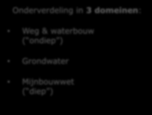 Grondwaterstandonderzoek 11. Grondwatersamenstellingsonderzoek Bodem- en grondonderzoek Bodemkwaliteit (in landelijk gebeid) Grondwatermonitoring 12. Synthese grondwaterkwaliteit 13.