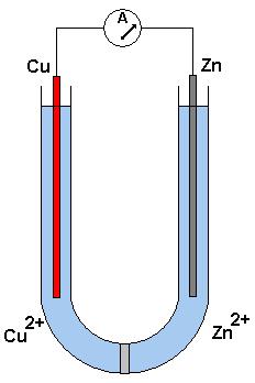 2. Galvanische Elementen In een U-buis met fritplaat gieten we in de linkerarm een oplossing van koper(ii)sulfaat en in de rechterarm een oplossing van zinksulfaat.