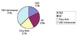 Nederlandse Zorgautoriteit 2. Zorgcontractering totaal In dit hoofdstuk zijn een aantal gegevens op het niveau van de totale zorgcontractering samengevat.