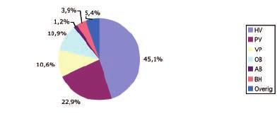 Nederlandse Zorgautoriteit Verpleging, verzorging en thuiszorg tabel 9: Opbouw budget productieafspraken zorg thuis naar AWBZ-prestaties 2006 (stand maart 2006) HV PV VP OB AB BH Overig Minimum 2006