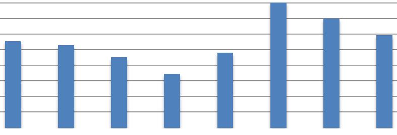 2.2 Studie In het studiejaar 2015 2016 hebben studenten gemiddeld 37,2 uur per week aan hun studie besteed. Figuur 2.3 geeft de gemiddelde tijdsbesteding over de laatste tien metingen weer.