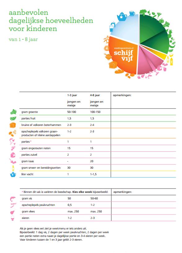 Bijlage 1 NB: de tabellen geven de ADH van het Voedingscentrum weer.