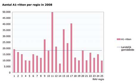 In 2008 zijn in Nederland 439.725 ritten met A1-urgentie gereden. In 2007 waren dit er 428.257 en in 2006 409.718 ritten. Het aantal A1-ritten is sinds 2006 met 7,3% toegenomen. grafiek 3.1.6: verdeling A1-ritten over dagen van de week in 2008 grafiek 3.