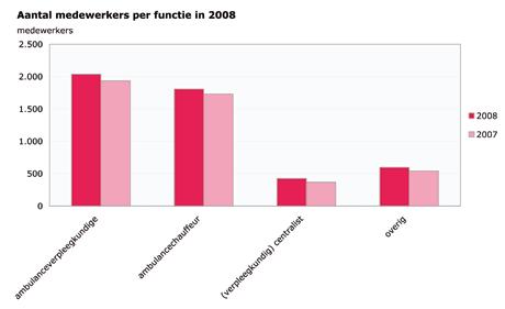 5.1 formatie grafiek 5.1.1: aantal medewerkers per functie In 2008 waren er 4.865 medewerkers (4.386 fte) werkzaam in de sector ambulancezorg.