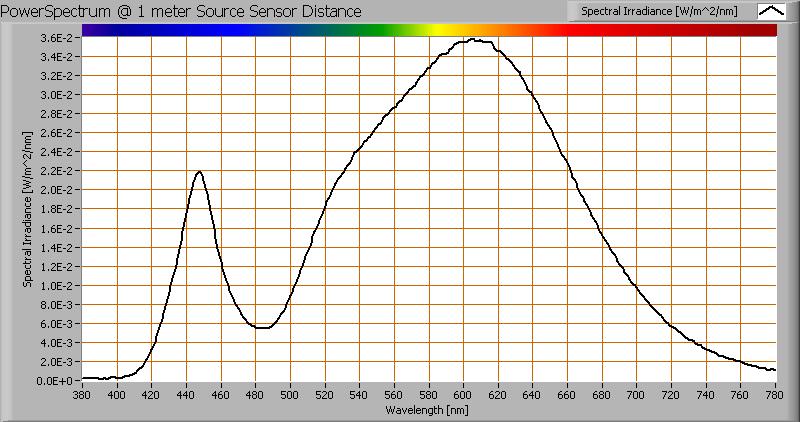 Kleurtemperatuur en licht- oftewel vermogensspectrum Het kleurspectrum van het licht van deze lamp. Energieniveaus geldig op 1 m afstand.