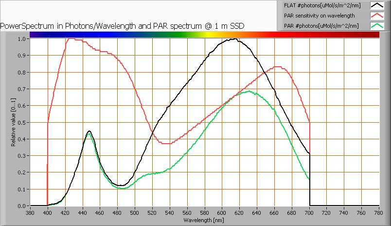 PAR waarde en -spectrum Uitleg over PAR, hoe de waarde te verkrijgen en de achtergrond van de gegevens is te vinden in dit artikel op de OliNo site.