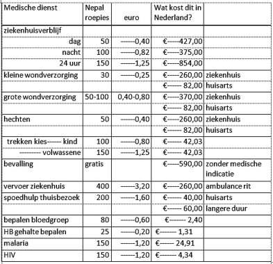 Vergelijkend kostenoverzicht van medische dienstverlening in het Kumari-gezondheidscentrum in Nepal en in Nederland Hoe gaat het met de bloed bank?