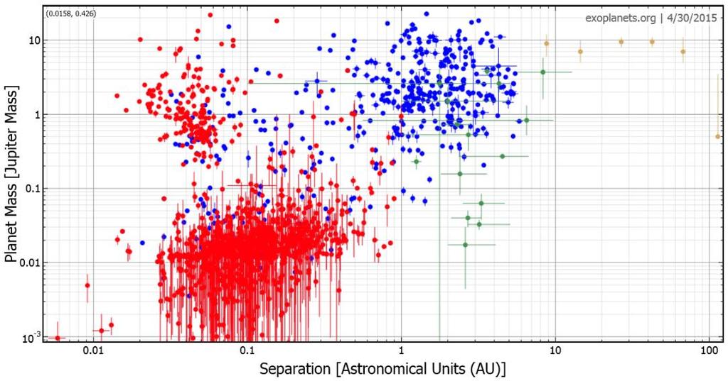 EXOPLANETEN / STATISTIEK PLANET MASS VS DISTANCE TO STAR Different colors = Different