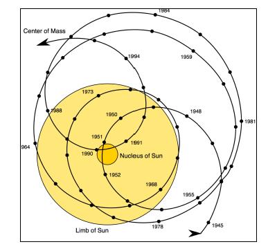ASTROMETRIE Beweging van het center-of-mass van het zonn